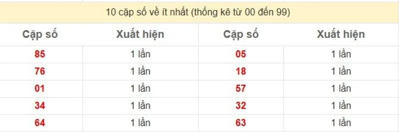 Những con số ít xuất hiện cũng có khả năng nổ cao trong kỳ quay tiếp theo.
