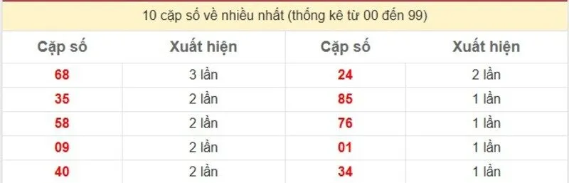Tổng hợp những con số xuất hiện nhiều lần trong thời gian gần đây.
