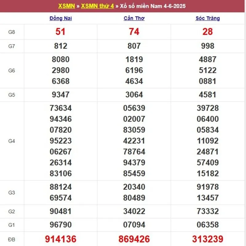 Xổ số miền Nam cách đây 1 tuần