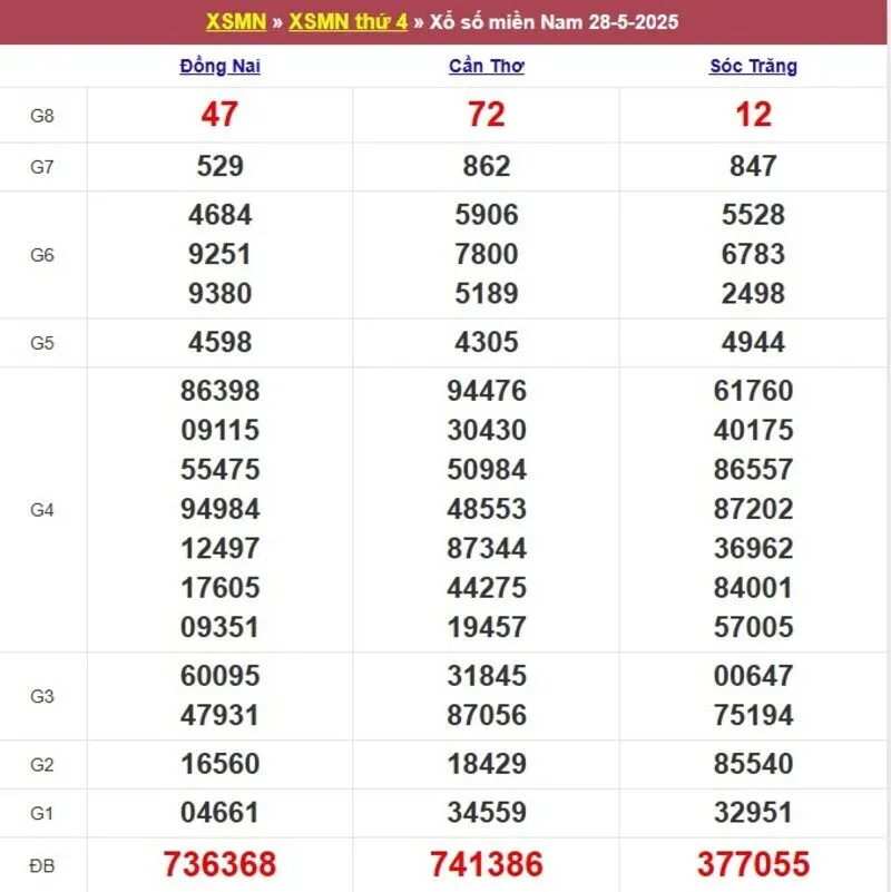 Xổ số miền Nam cách đây 1 tuần