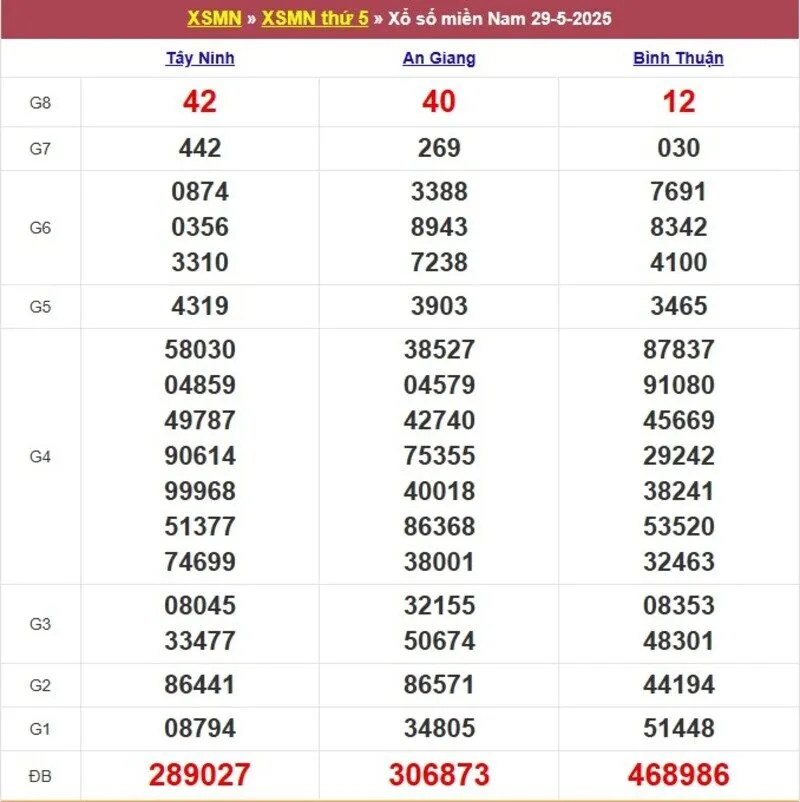 Xổ số miền Nam cách đây 1 tuần